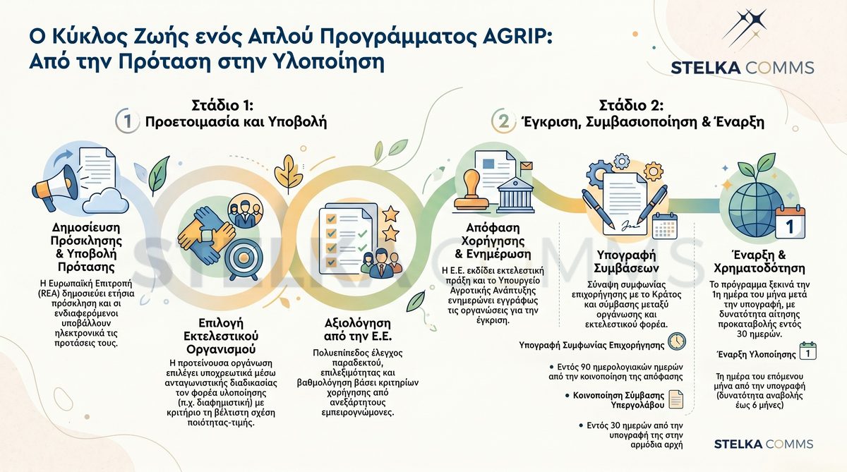 The Lifecycle of a Simple AGRIP Programme — From Proposal to Implementation