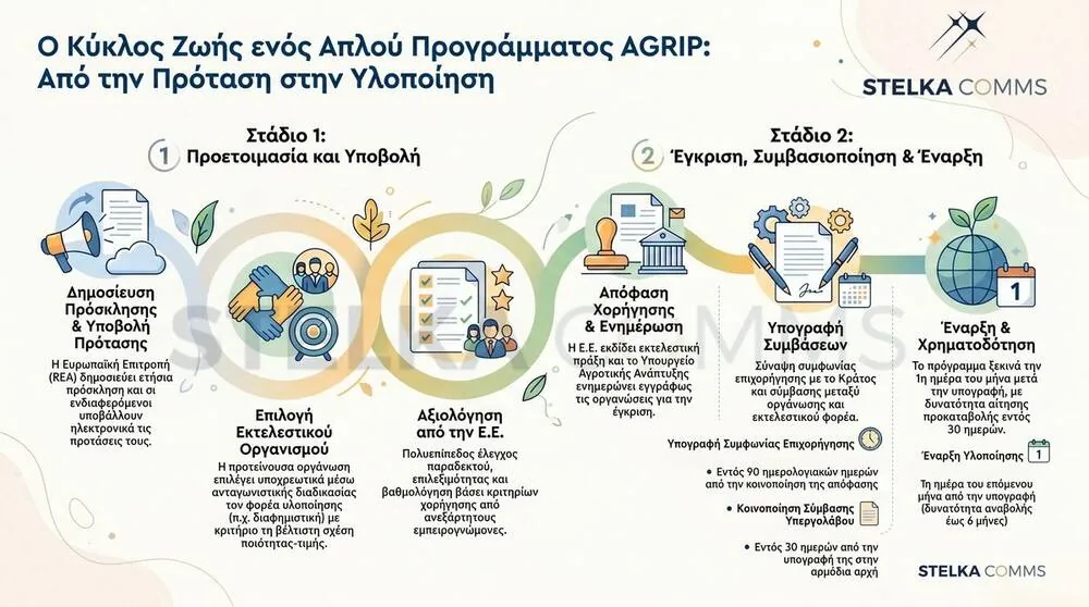 Ο Κύκλος Ζωής ενός Απλού Προγράμματος AGRIP — Από την Πρόταση στην Υλοποίηση
